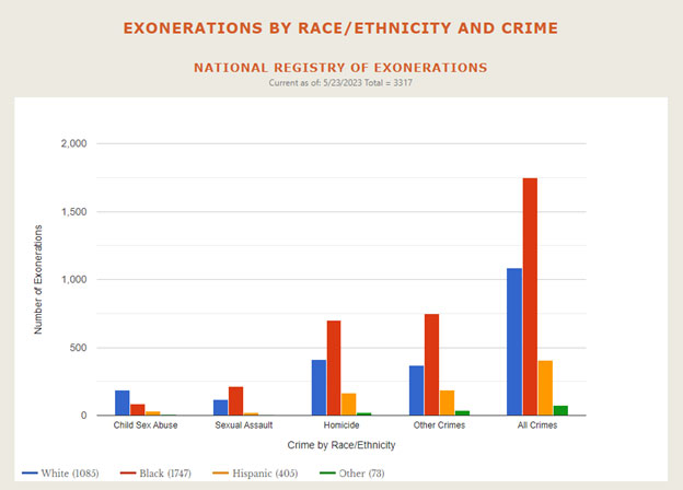 by race
